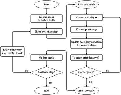 DriftScalarDyFoam: An OpenFOAM-Based Multistage Solver for Drifting Snow and Its Distribution Around Buildings
